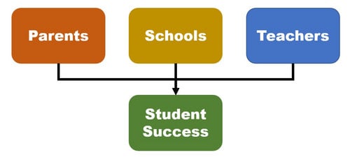 Parents + Schools + Teachers = Student Success